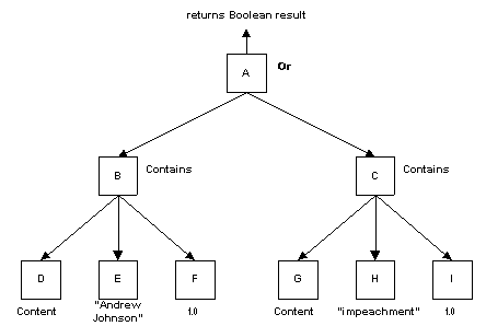 Compound CBSearch Condition (high-level)